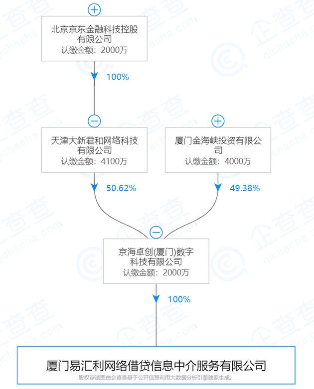 易利贷平台的股权结构图