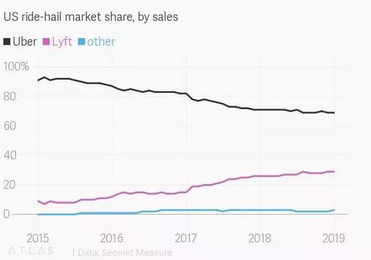 美国网约车市场占有率