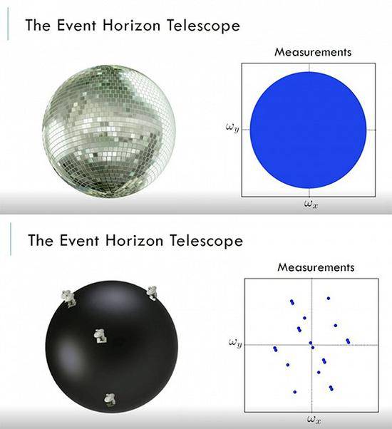 地球大小的望远镜可想象成一颗巨大的迪斯科球图片来源：TED
