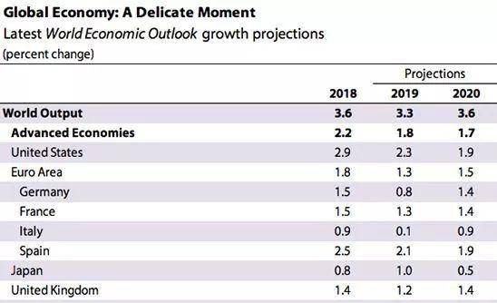 国际货币基金组织发布的《世界经济展望》预测2019年英国经济增长率约为1.2%。图片来源：IMF官网截图