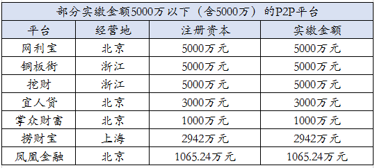 数据来源：网贷天眼