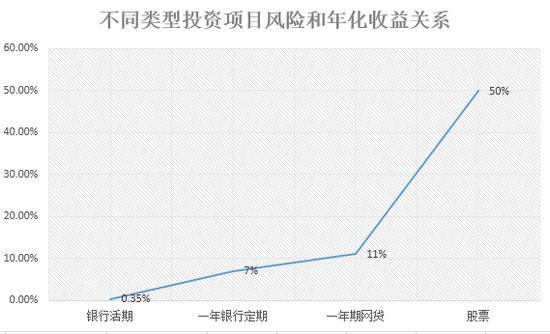 股票收益为浮动值，50%为预估横坐标表示风险等级，纵坐标表示收益值