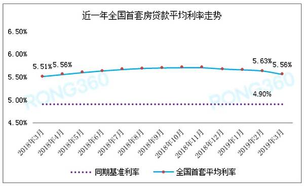 近一年全国首套房贷款平均利率走势来源：融360