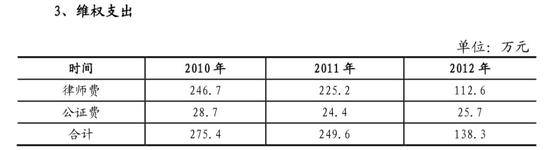 视觉中国2010-2012年维权支出