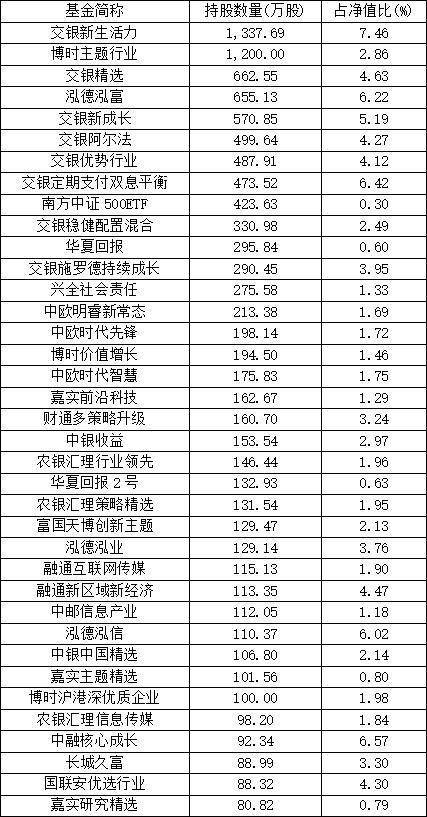 2018年底持仓视觉中国较多股份的基金