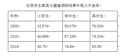 数据来源：全国学生体质与健康调研结果