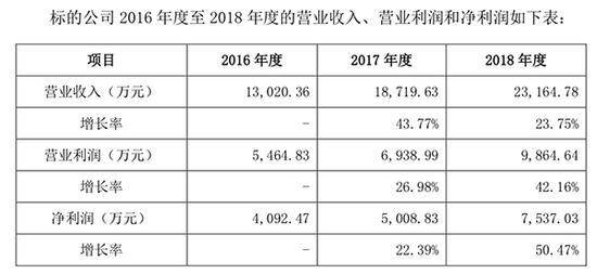 巴九灵业绩情况。