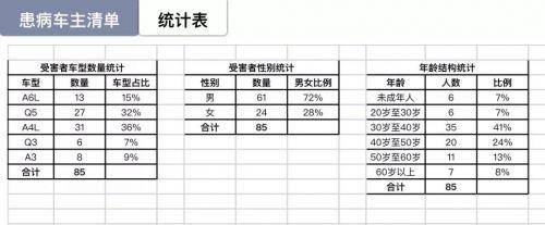 截止15日，异味投诉者统计的患病情况