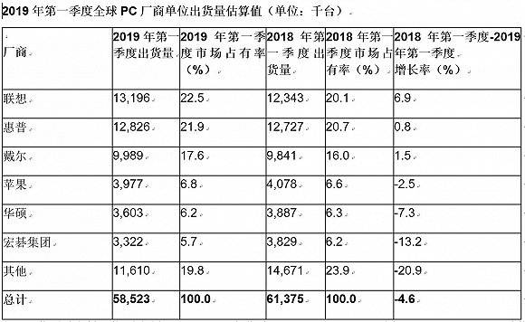 注：以上数据包含台式机、笔记本电脑与顶级ultramobile机型（如Microsoft Surface），但不包括Chromebook和iPad。所有数值均根据初步研究结果所推算出，最终估计值值可能有所变动。本统计数据依据销售至渠道的出货量而得出。部分数值因四舍五入并未计入总数。来源：Gartner（2019年4月）