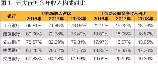 数据来源：各大银行年报数据列表：《中国经济周刊》记者孙庭阳