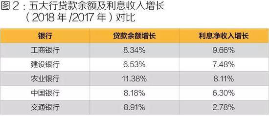 数据来源：各大银行年报数据列表：《中国经济周刊》记者孙庭阳