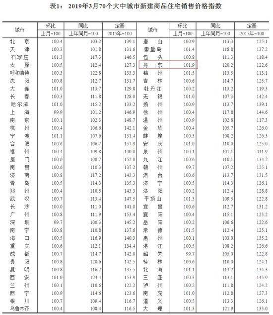 来源：国家统计局