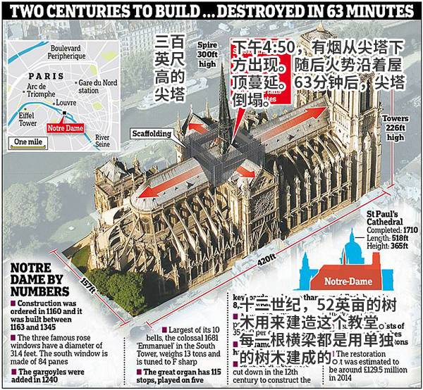 巴黎圣母院火势及外部结构图来源：英国《每日邮报》