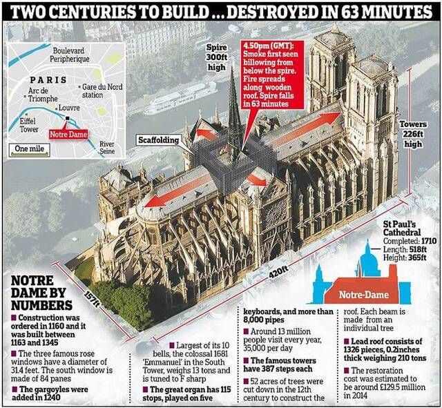 兴建于1163年的法国巴黎圣母院发生严重大火856年尖塔烧断玫瑰花窗全烧毁