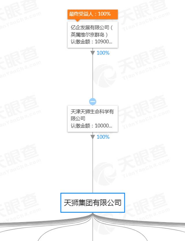 天狮集团目前的股权结构