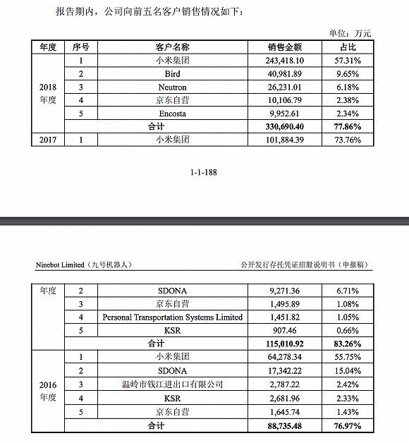 前五名销售客户