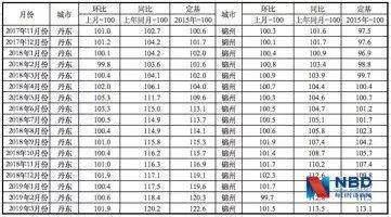 每经记者包晶晶制图