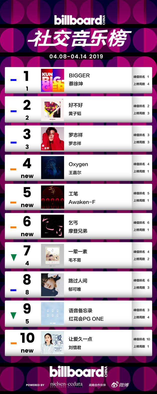 Billboard公布的中国社交音乐榜TOP20