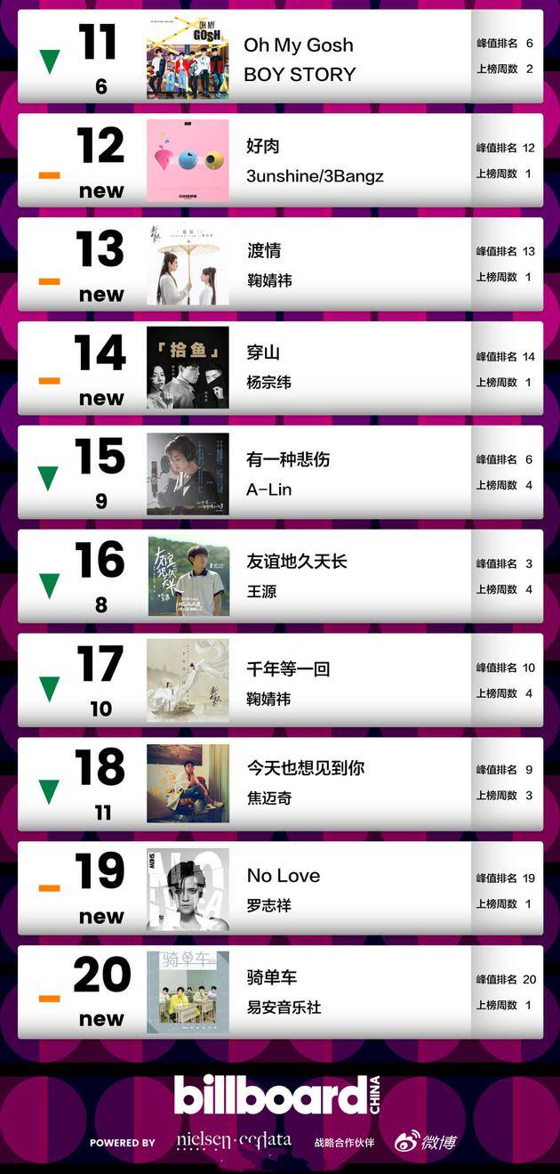 Billboard公布的中国社交音乐榜TOP20