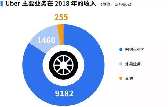 制表：王玄璇肖丽数据来源：Uber招股书