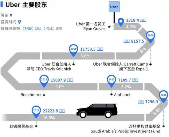 制表：王玄璇肖丽数据来源：Uber招股书