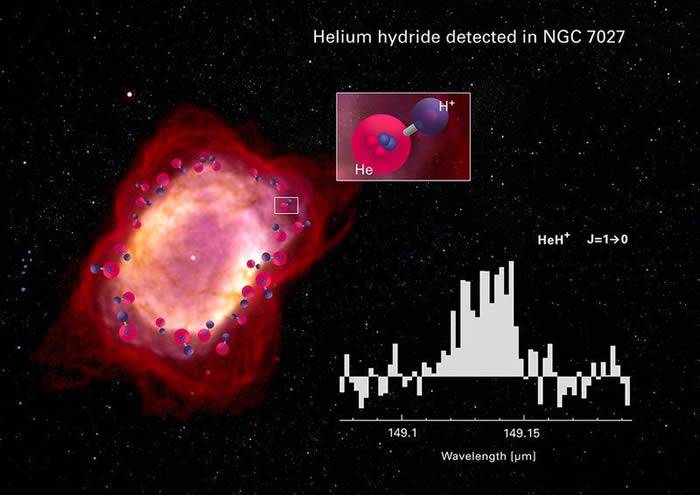 NASA平流层红外天文台在行星状星云NGC7027探测到宇宙中的第一个分子：氦氢化物