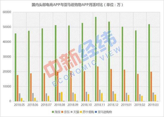 ▲国内头部电商APP与亚马逊购物APP月活对比数据来源：易观千帆