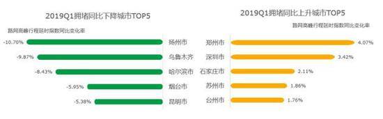 图：城市拥堵加剧和缓解榜