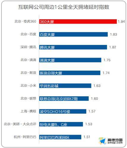 图：最堵互联网公司排行