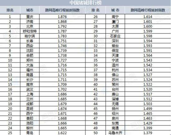 图：中国堵城排行榜