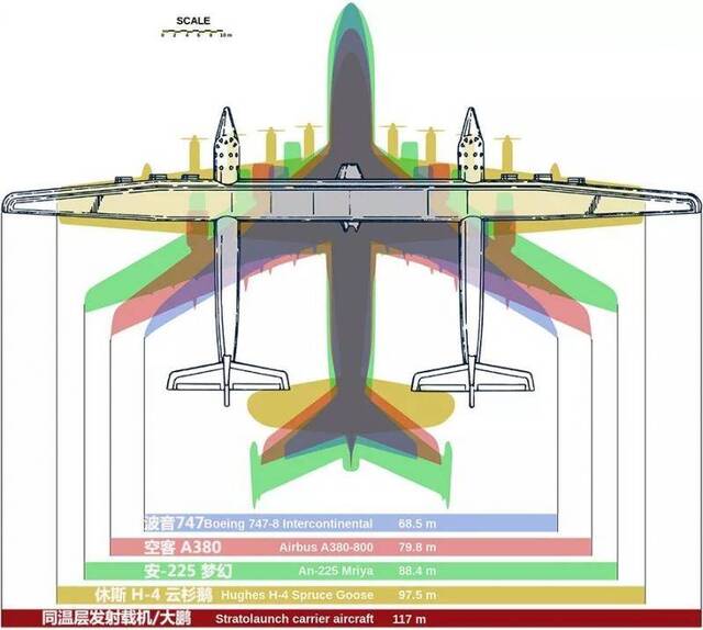 ▲“大鹏”翼展达到创纪录的117米，远超乌克兰安-225运输机（88.4米），但起飞重量要轻于后者。
