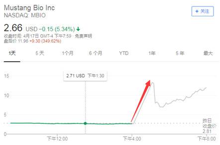 野马生物盘后大涨。图片来源：雅虎财经
