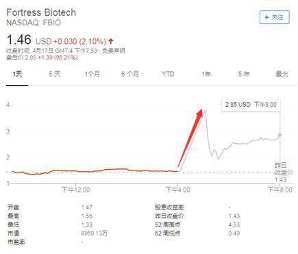 堡垒生物技术公司盘后大涨。图片来源：雅虎财经