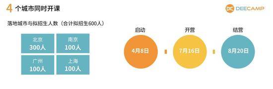 （2019年暑期 DeeCamp训练营将在北京、南京、广州、上海 4个城市同时开课