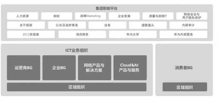 华为2018年年报中的组织架构