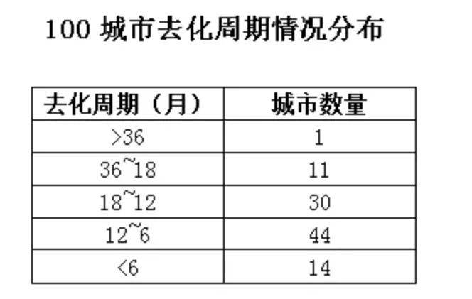 数据来源：上海易居研究院