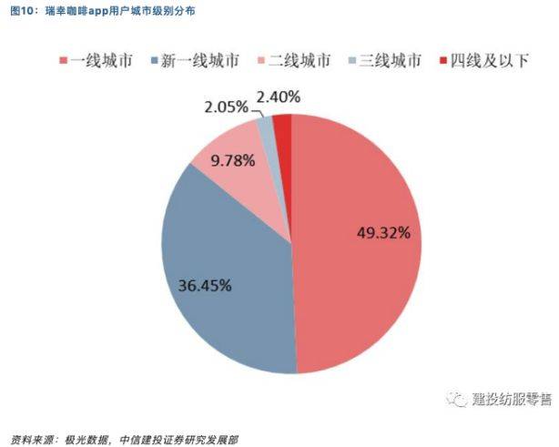 瑞幸咖啡APP用户城市级别分布（图片来源：建投纺服零售）