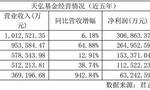 天弘基金成首家营收破百亿基金公司，余额宝贡献较大