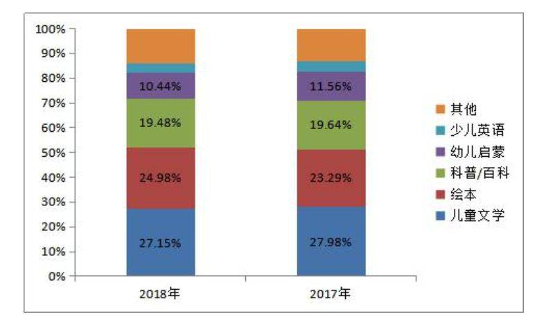 数据来源：京开研究院童书市场年度报告