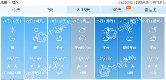 未来三天北京持续升温。