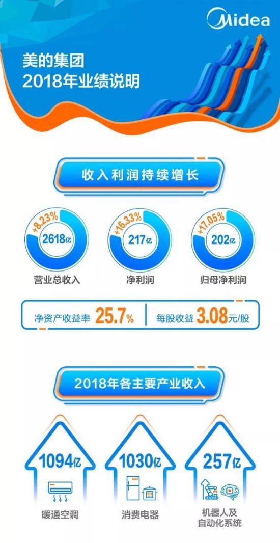 数据来源：美的2018年报