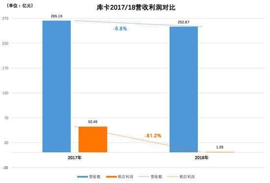 数据来源：库卡年报