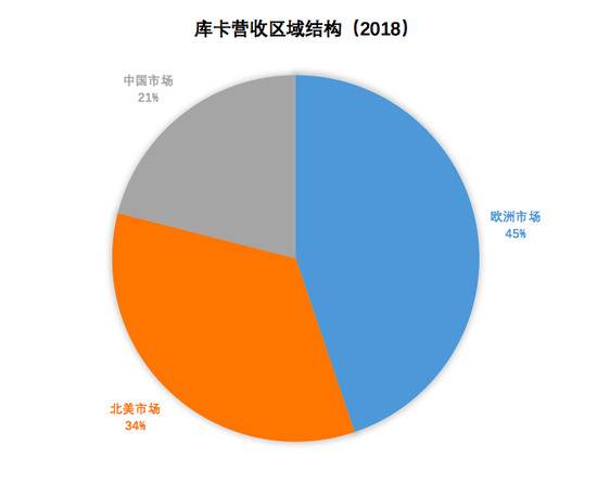 数据来源：库卡年报