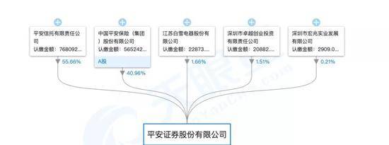 （平安证券股权结构图，截图来自天眼查）