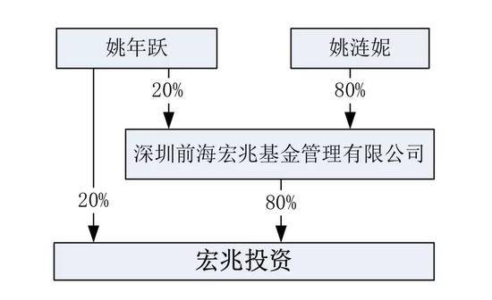 （京东锦泉和西藏宏兆投资股权穿透图，截图来自科大智能公告）