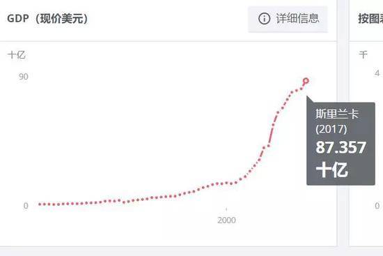 斯里兰卡GDP增长迅速/图：世界银行