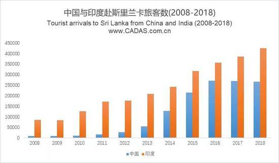 中国业已成为斯里兰卡旅游业的第二大客源地，第一为印度。