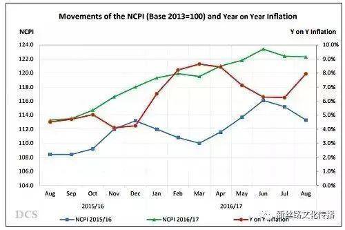 近年斯里兰卡NCPI（国家消费物价指数）/图：斯里兰卡国家统计局