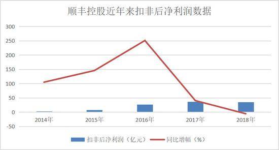 数据来源：《财经》记者根据顺丰控股年报整理。注：扣非后净利润为归属于上市公司股东的扣除非经常性损益的净利润。