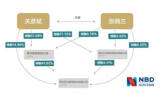 关彦斌与张晓兰离婚前的股权关系图片来源：记者李少婷滑昂编辑徐斐刘茂